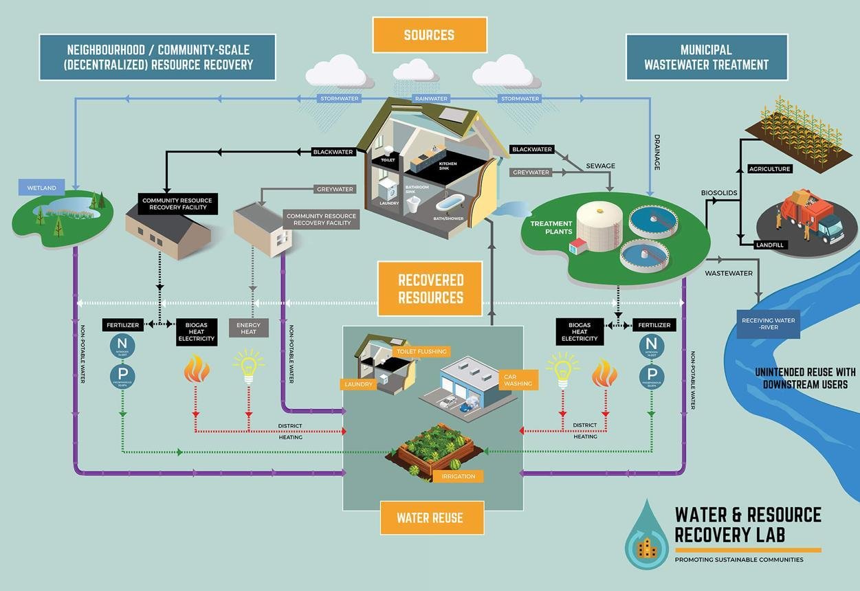 Water reuse and sludge